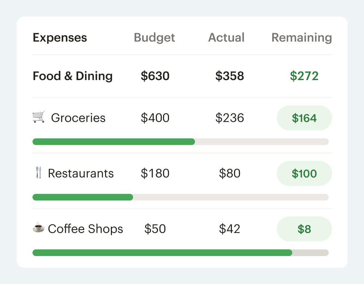 Monarch budget rows for food and dining, groceries, restaurants and coffee shops, each showing budget, actual and remaining