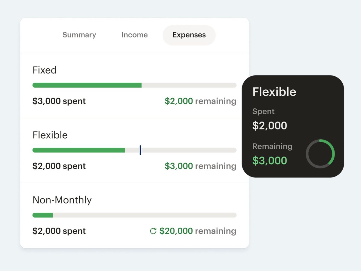 Monarch's flex budget showing fixed, flexible and non-monthly spending with amounts spent and remaining