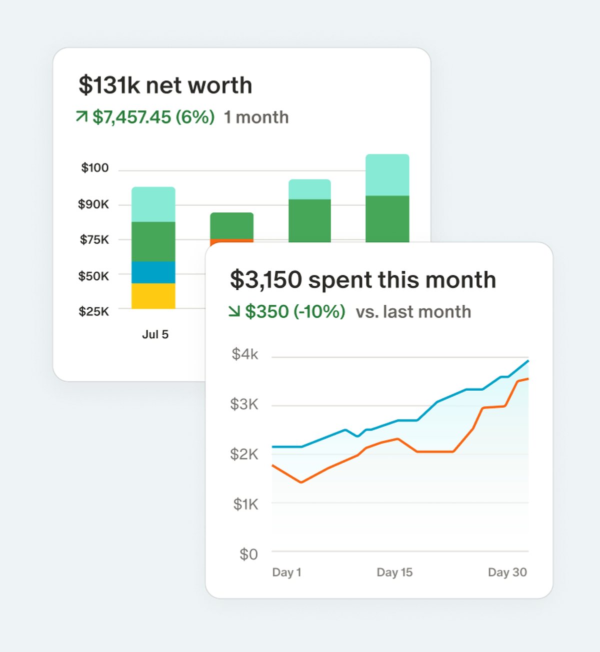 Monarch charts showing a net worth trend and this month's spending compared with last month